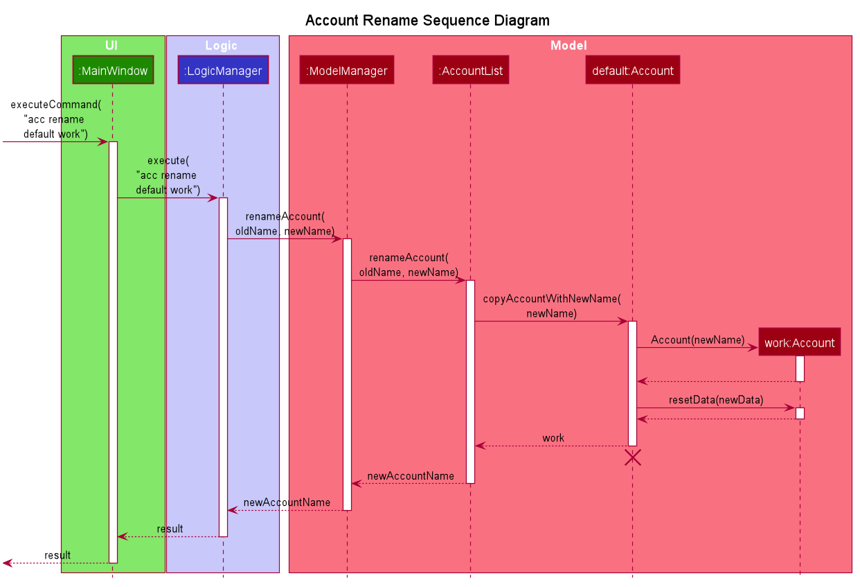 AccountRenameSequenceDiagram