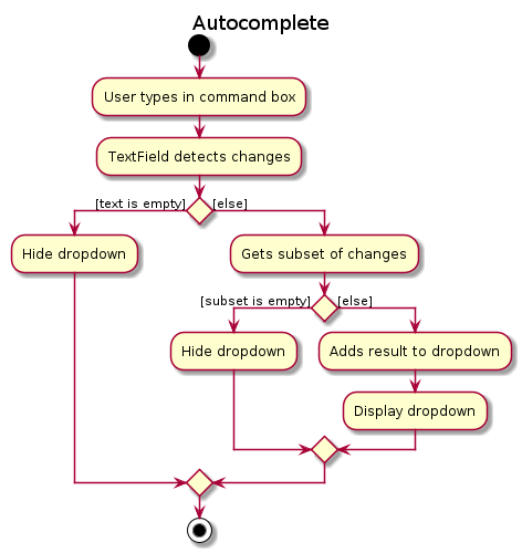 AutocompleteActivityDiagram