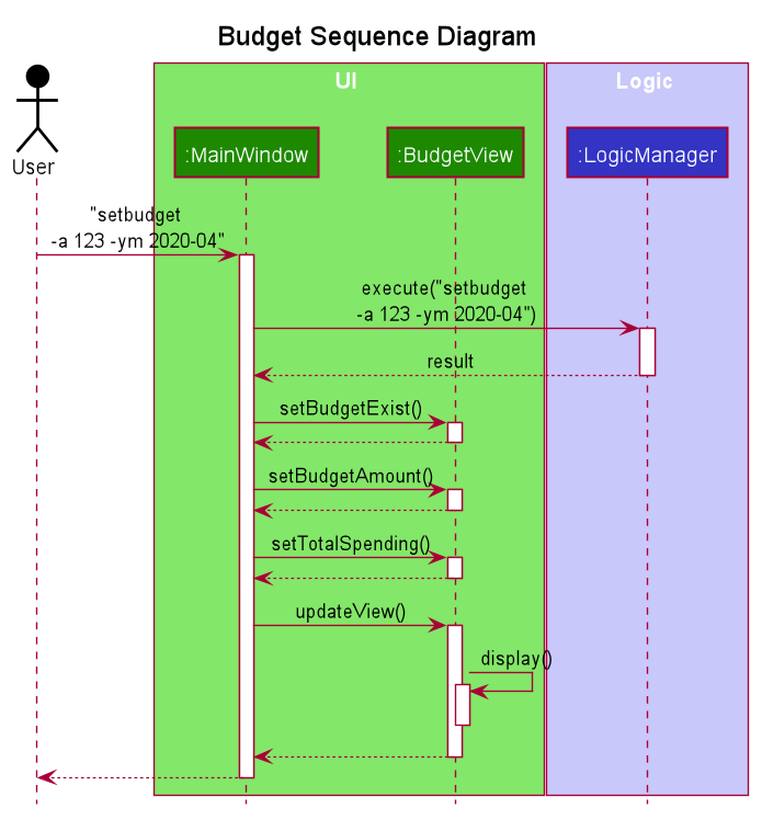 BudgetSequenceDiagram