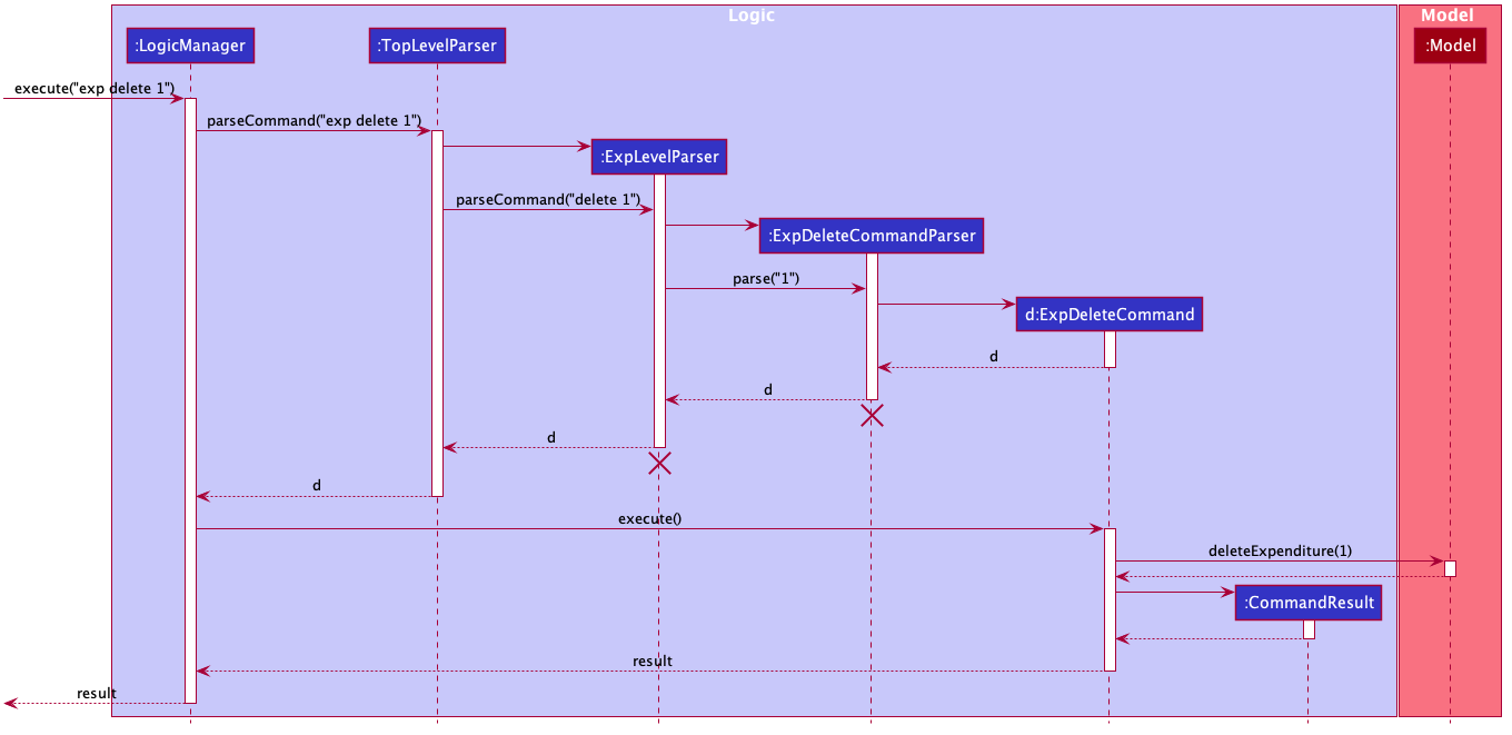 DeleteSequenceDiagram