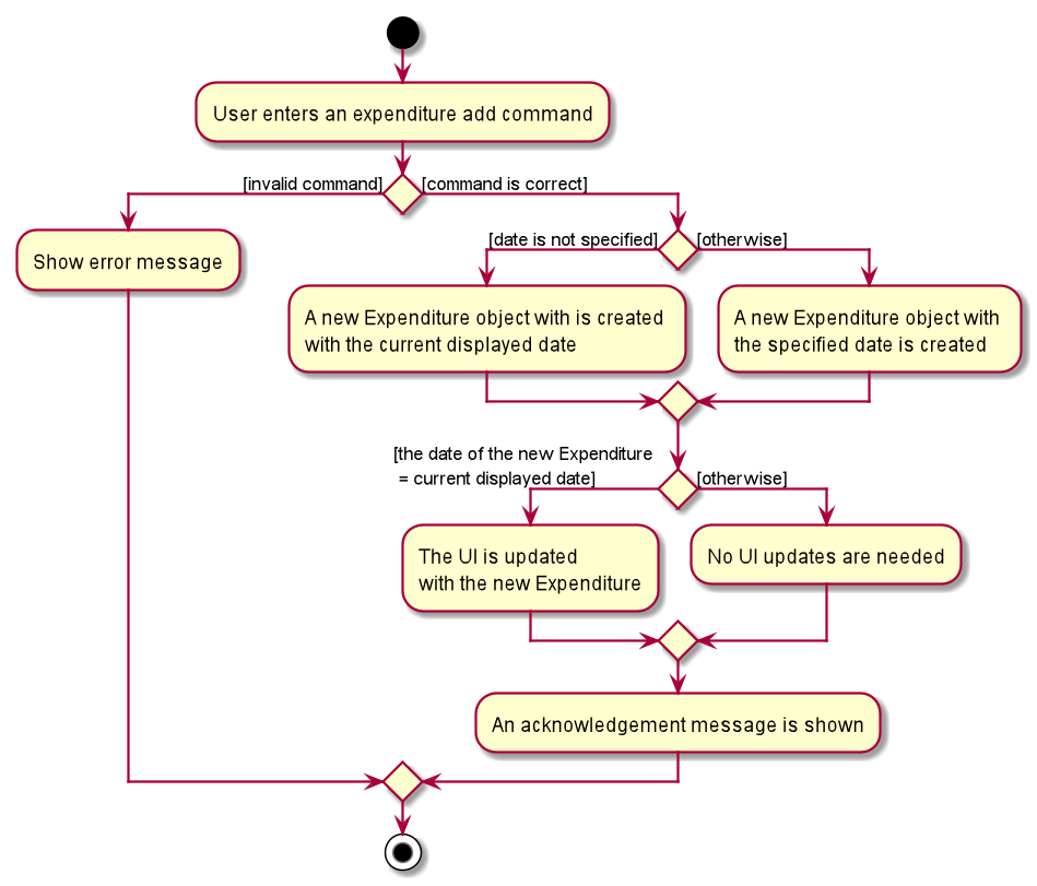 ExpenditureActivityDiagram