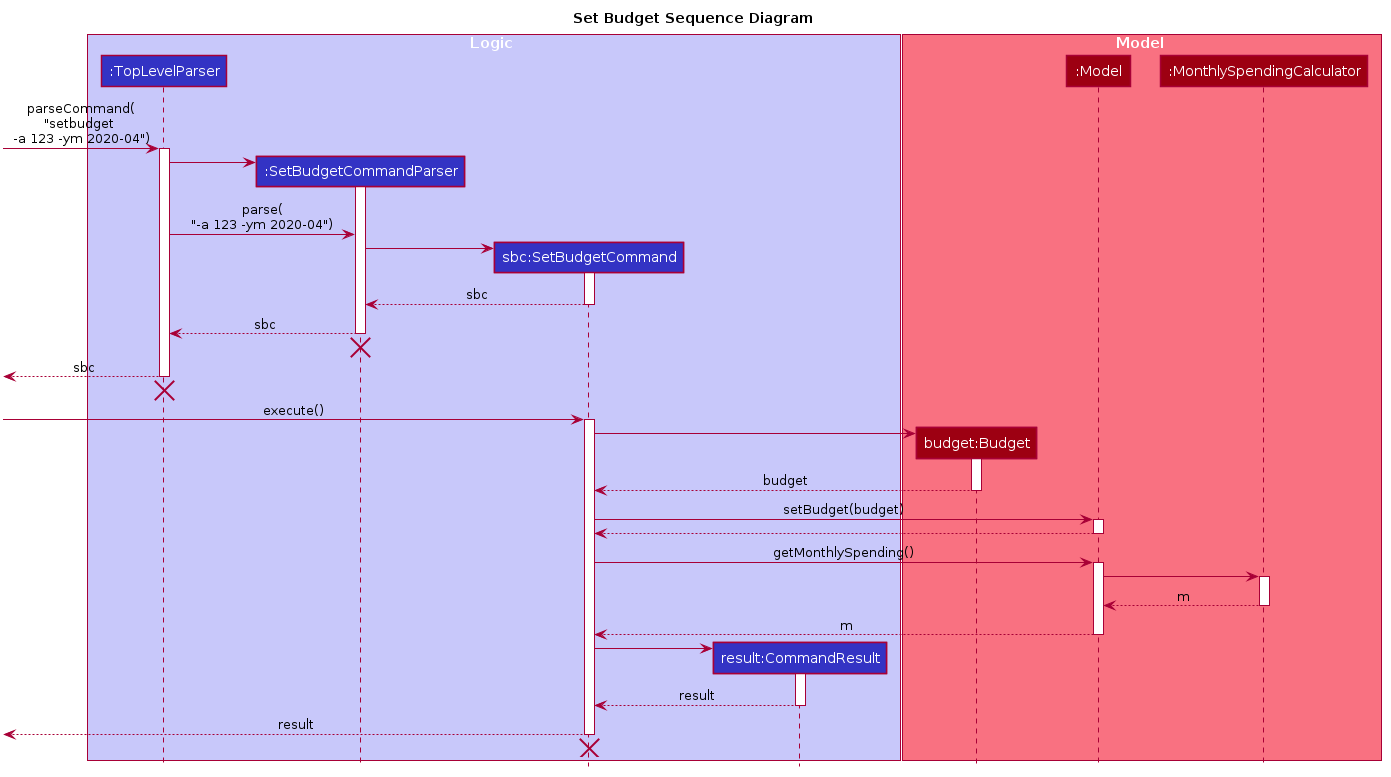 SetBudgetSequenceDiagram