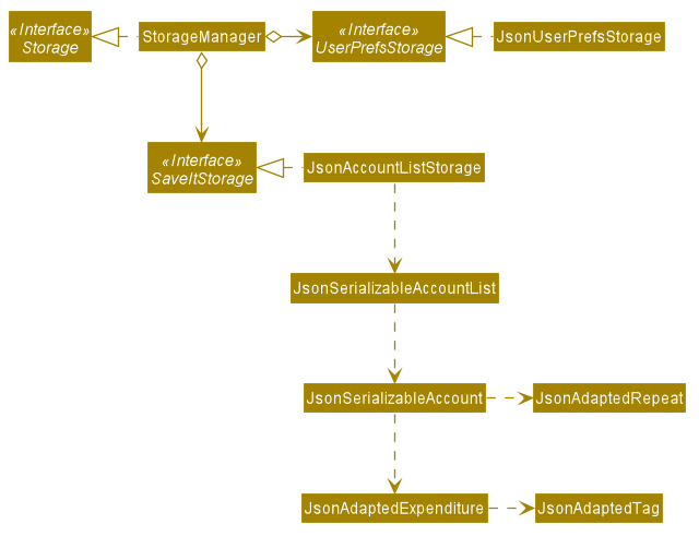 StorageClassDiagram