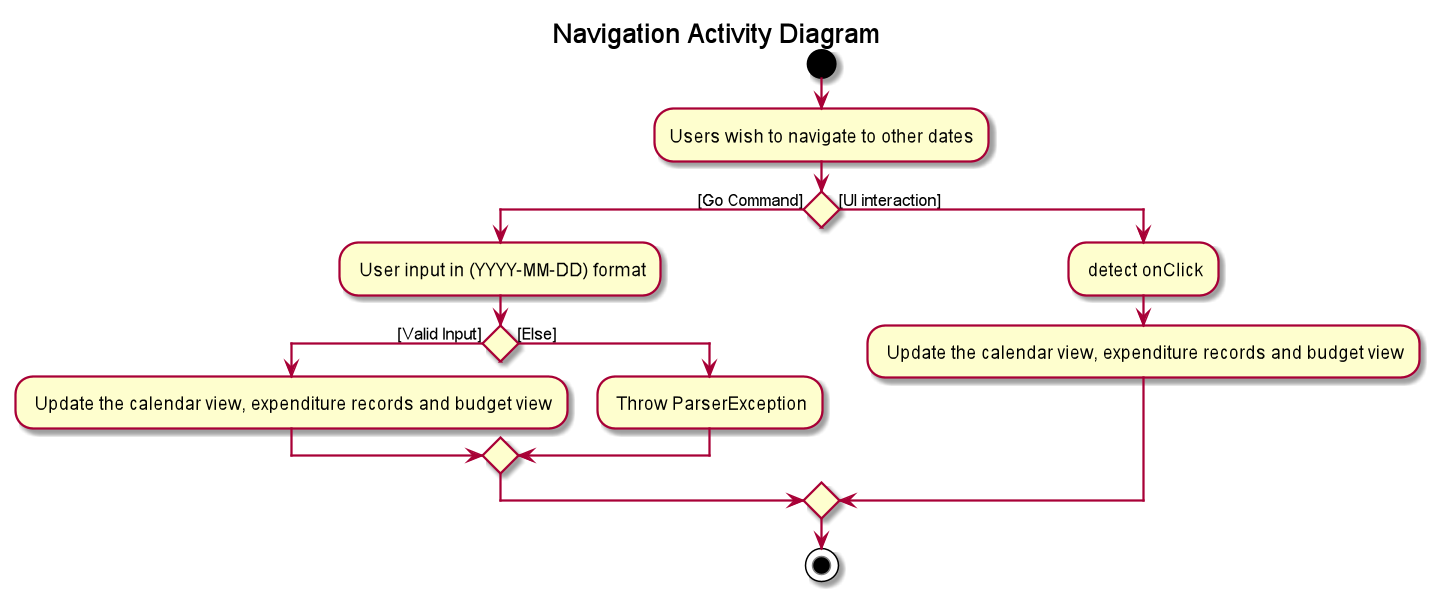 calendarActivityDiagram