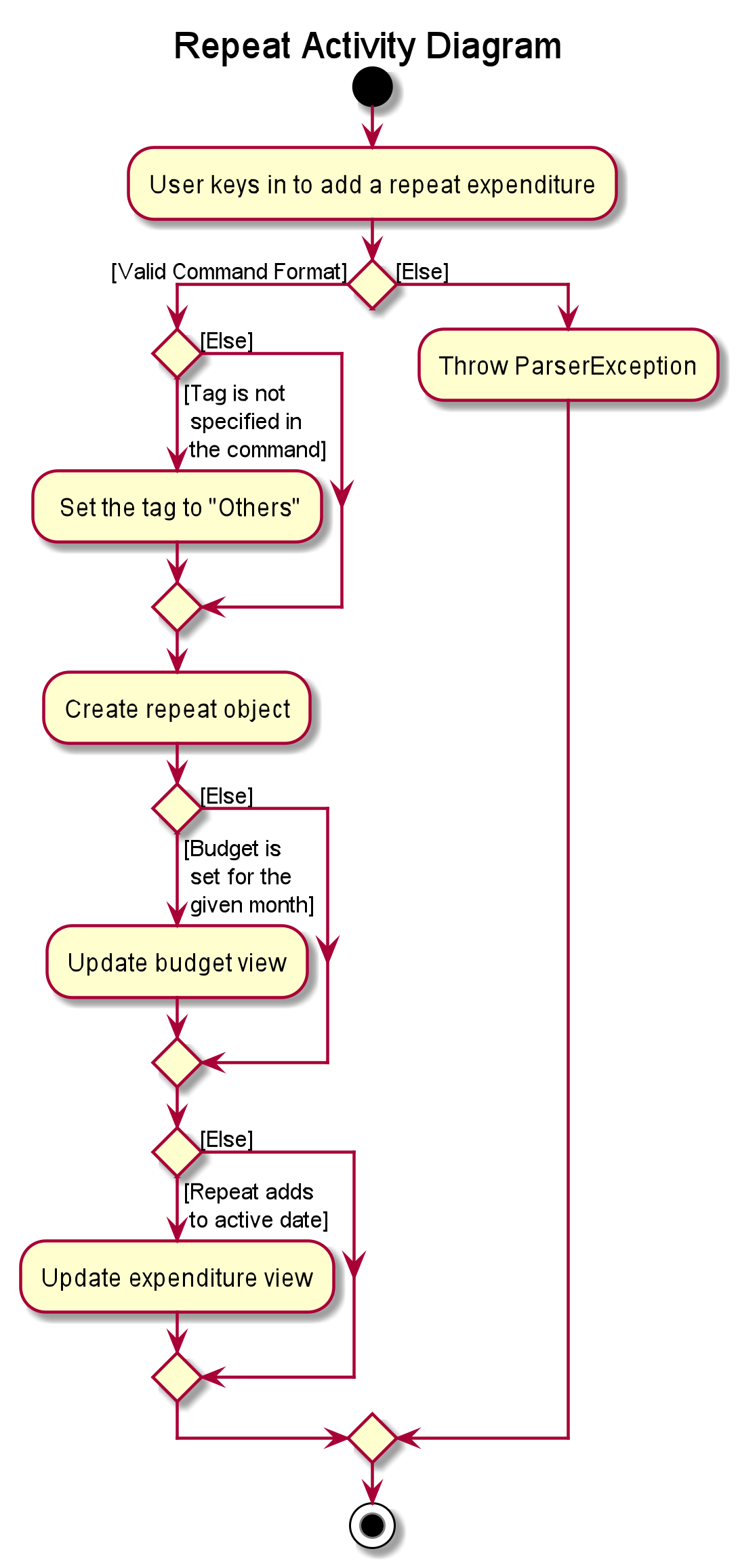 repeatActivityDiagram